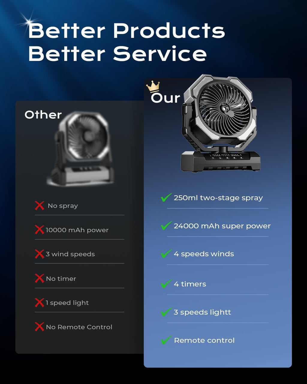 Misting Fan Portable with 250ml Water Tank, 24000mAh Rechargeable Cooling Fans for Outside, Outdoor Water Misters with 2 Mist Modes, Remote Control Camping Fan with Timer for Beach, Patios, Tents